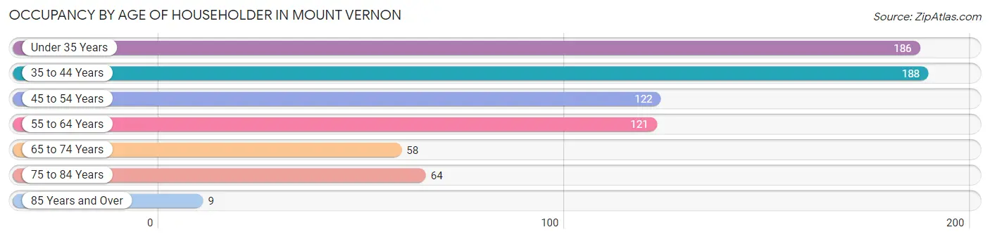 Occupancy by Age of Householder in Mount Vernon