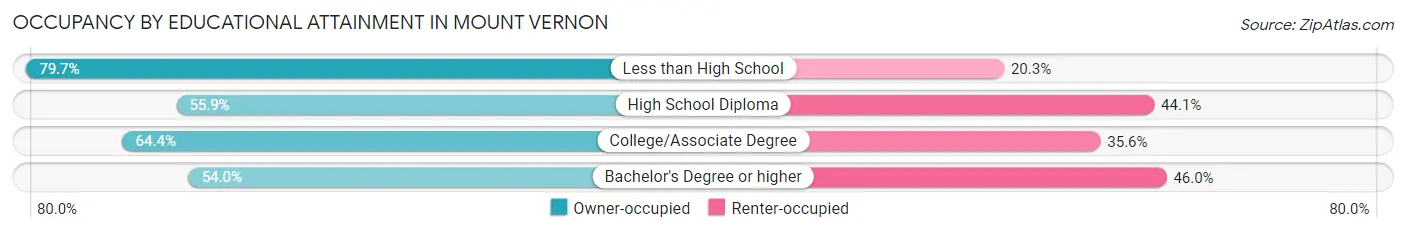 Occupancy by Educational Attainment in Mount Vernon