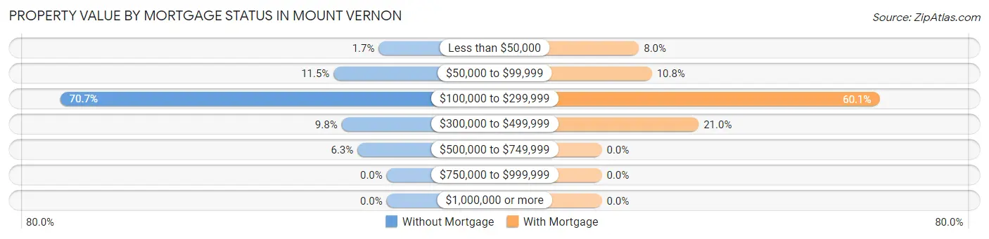 Property Value by Mortgage Status in Mount Vernon