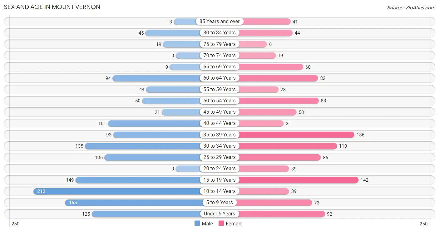 Sex and Age in Mount Vernon