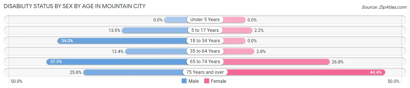 Disability Status by Sex by Age in Mountain City