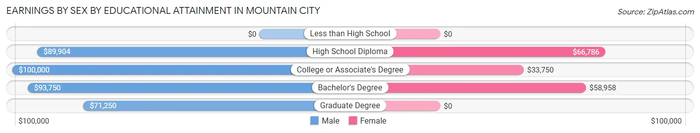 Earnings by Sex by Educational Attainment in Mountain City