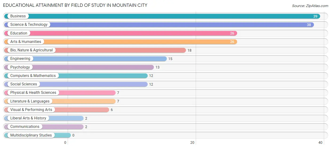 Educational Attainment by Field of Study in Mountain City