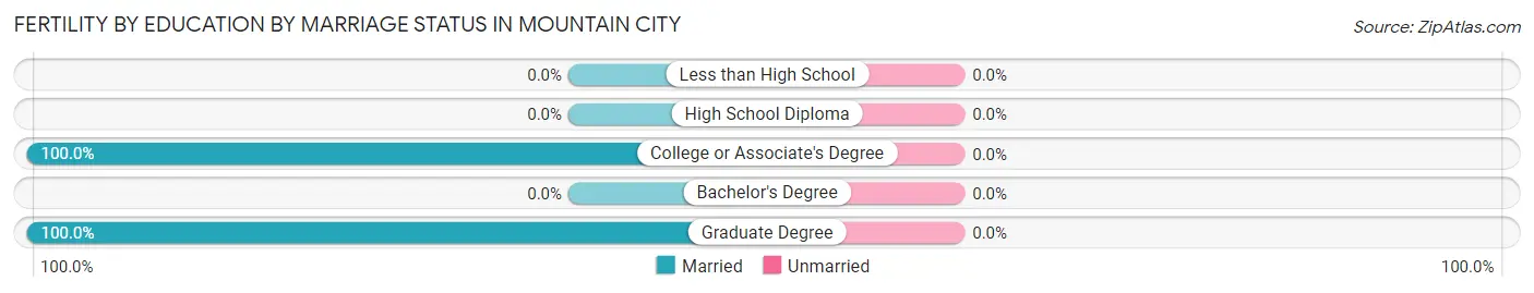 Female Fertility by Education by Marriage Status in Mountain City