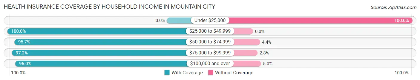 Health Insurance Coverage by Household Income in Mountain City