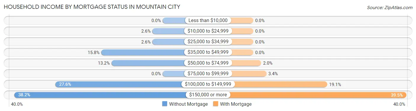 Household Income by Mortgage Status in Mountain City
