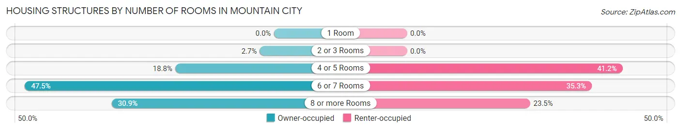 Housing Structures by Number of Rooms in Mountain City