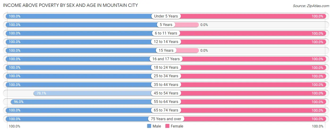 Income Above Poverty by Sex and Age in Mountain City