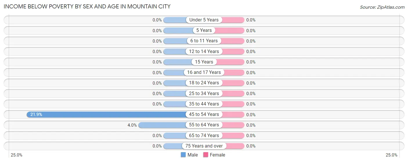 Income Below Poverty by Sex and Age in Mountain City