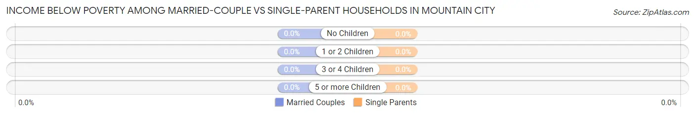 Income Below Poverty Among Married-Couple vs Single-Parent Households in Mountain City