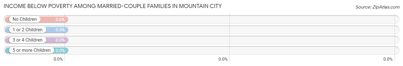 Income Below Poverty Among Married-Couple Families in Mountain City