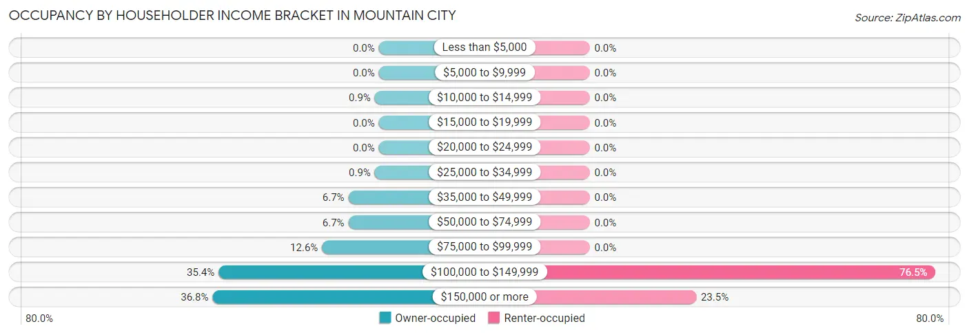 Occupancy by Householder Income Bracket in Mountain City