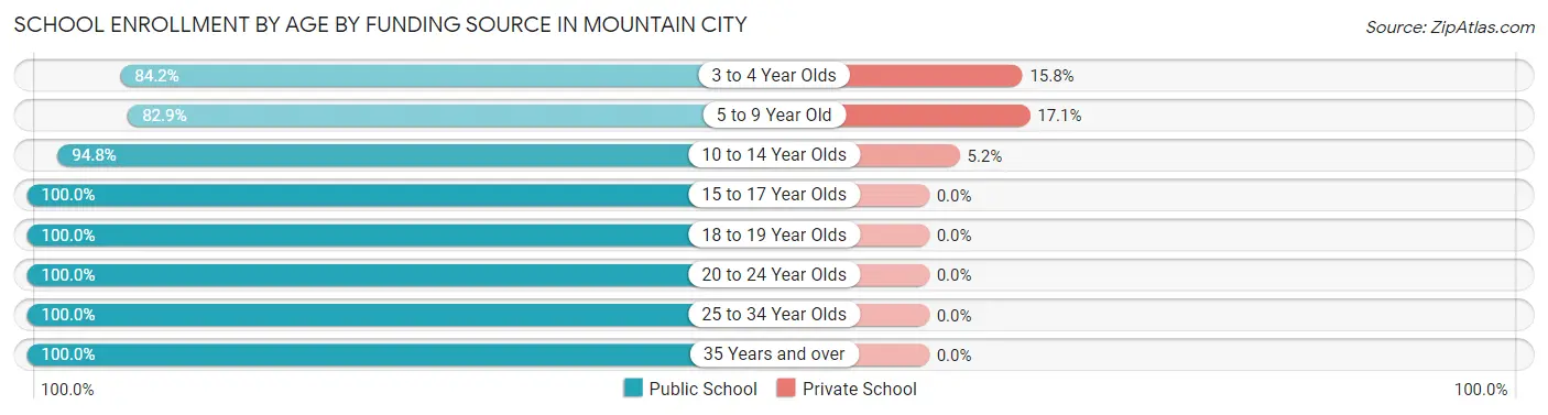 School Enrollment by Age by Funding Source in Mountain City