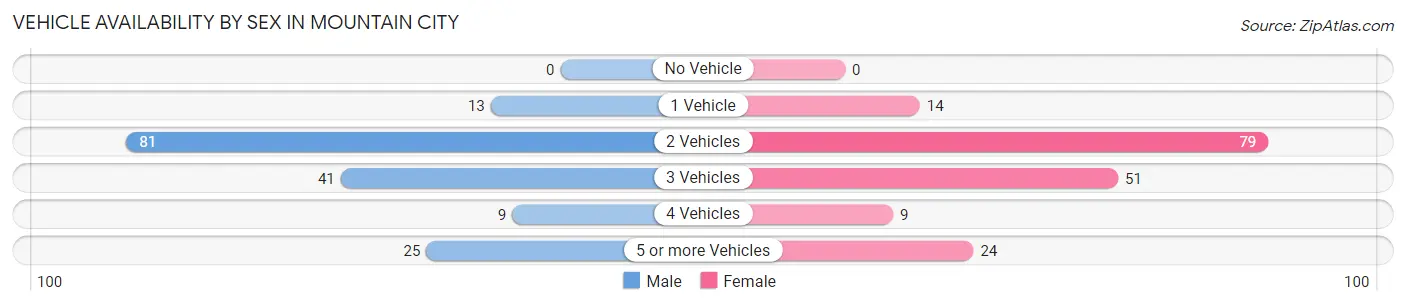 Vehicle Availability by Sex in Mountain City