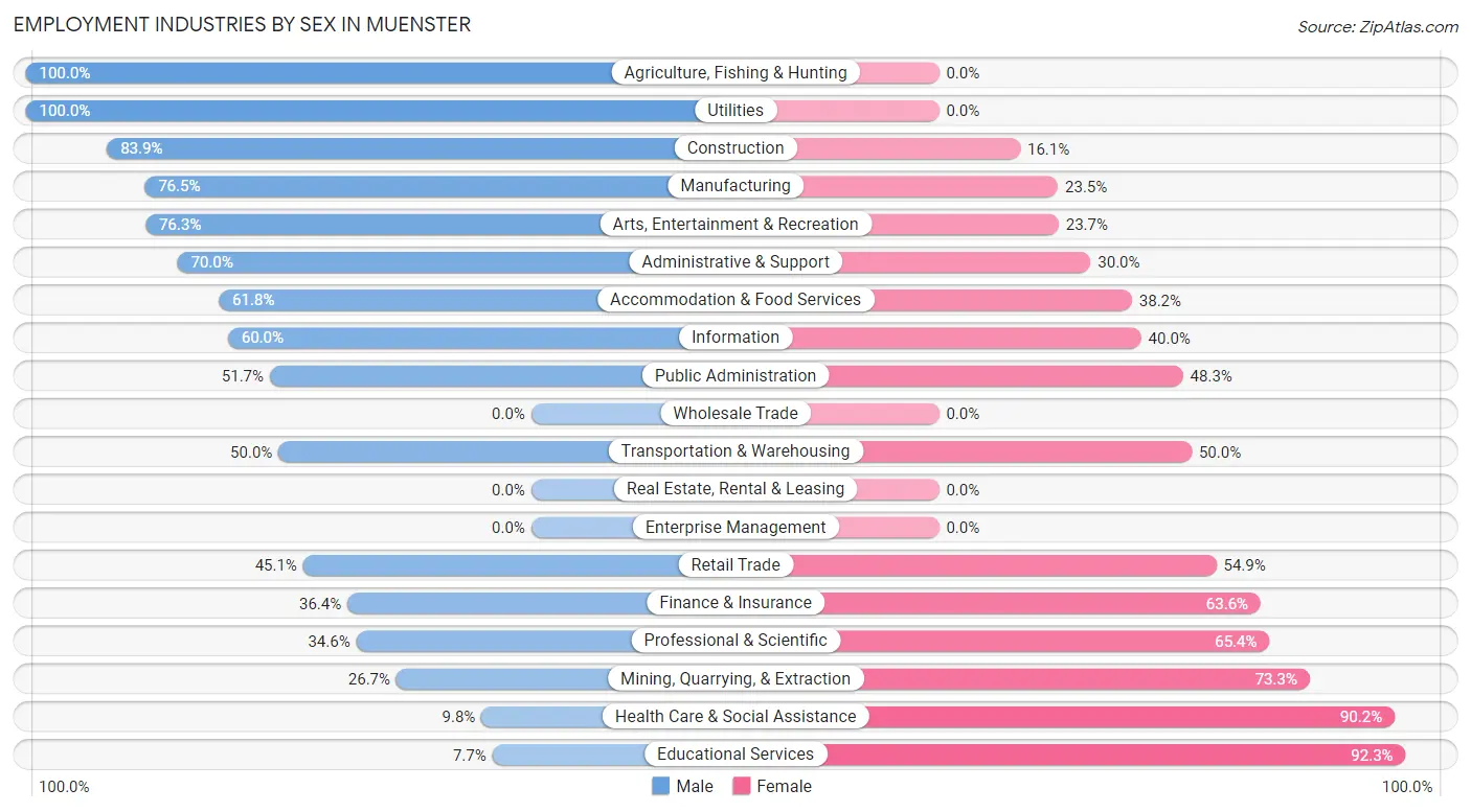 Employment Industries by Sex in Muenster