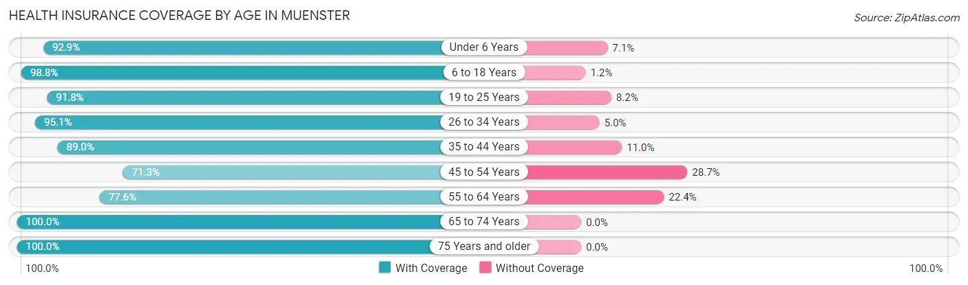 Health Insurance Coverage by Age in Muenster