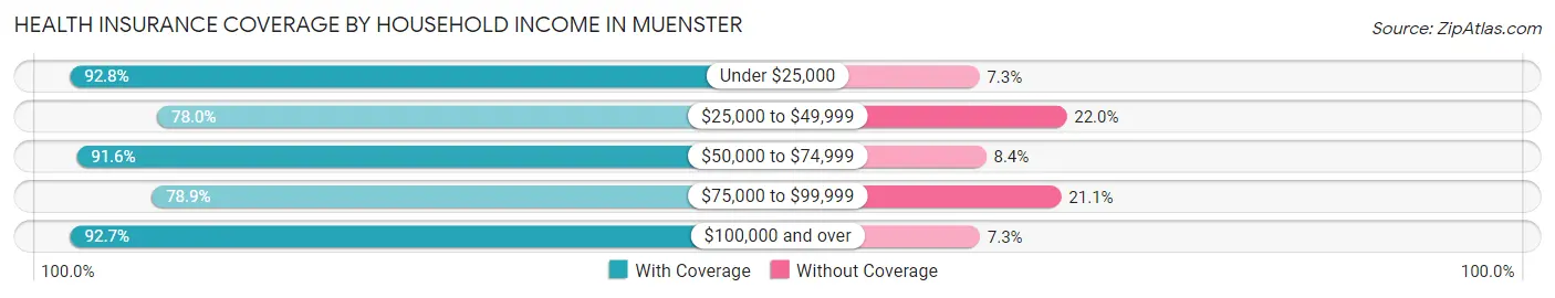 Health Insurance Coverage by Household Income in Muenster
