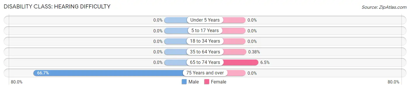 Disability in Muenster: <span>Hearing Difficulty</span>