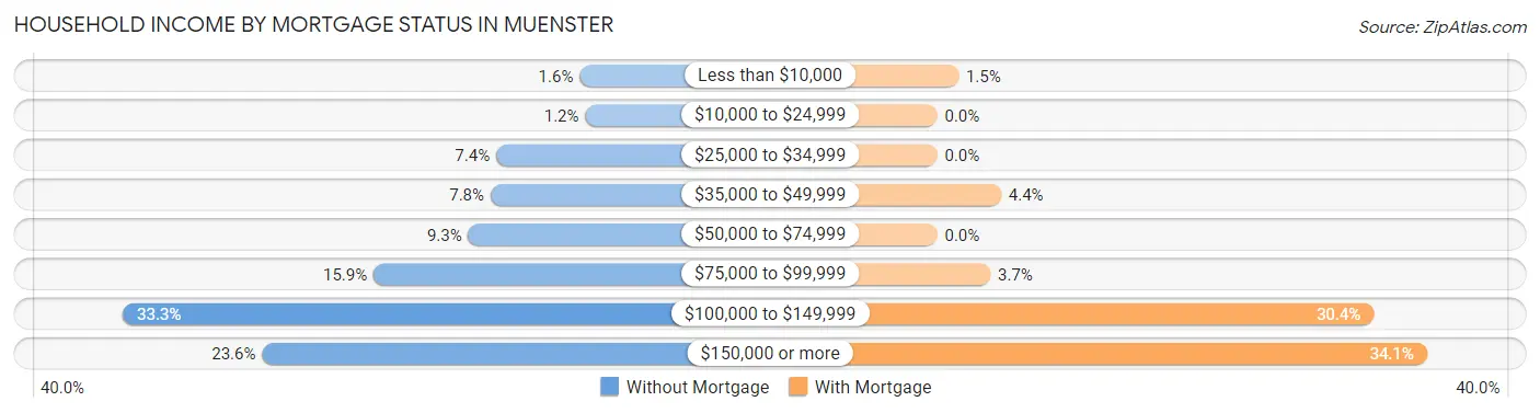 Household Income by Mortgage Status in Muenster