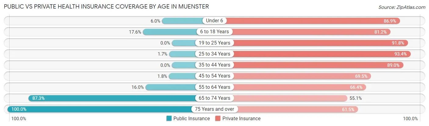 Public vs Private Health Insurance Coverage by Age in Muenster
