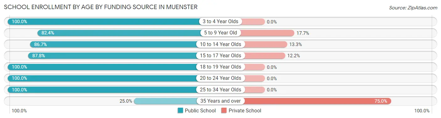 School Enrollment by Age by Funding Source in Muenster