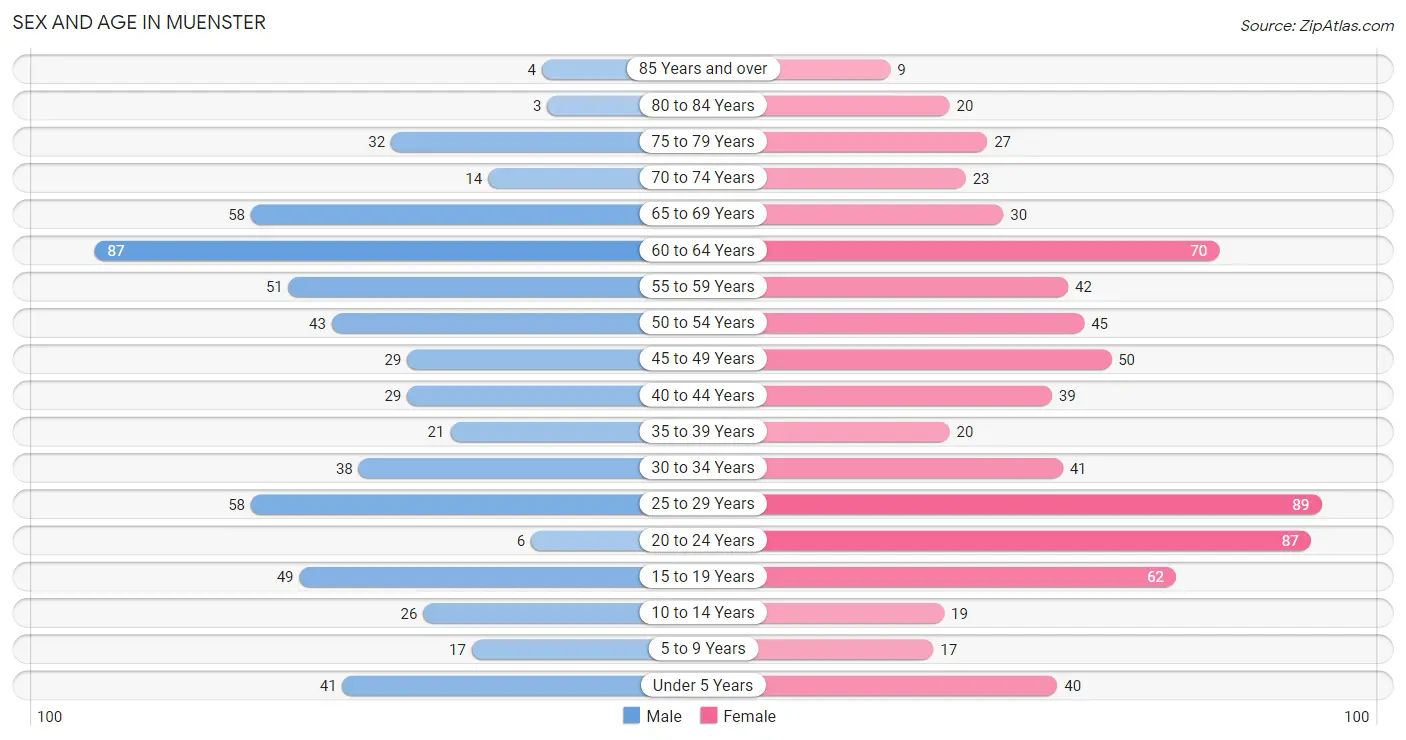 Sex and Age in Muenster