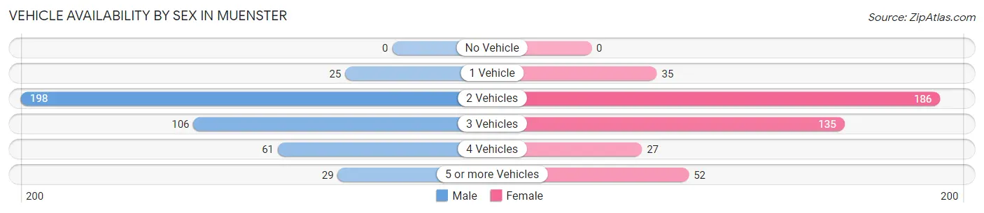 Vehicle Availability by Sex in Muenster