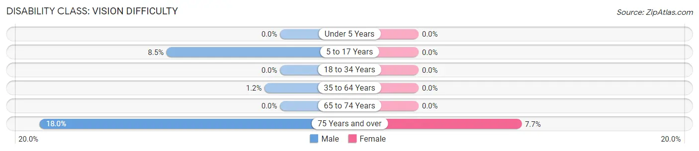 Disability in Muenster: <span>Vision Difficulty</span>