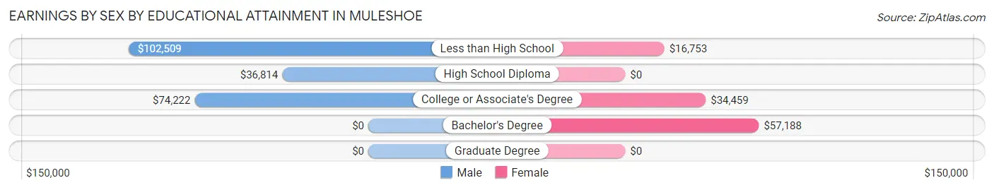 Earnings by Sex by Educational Attainment in Muleshoe