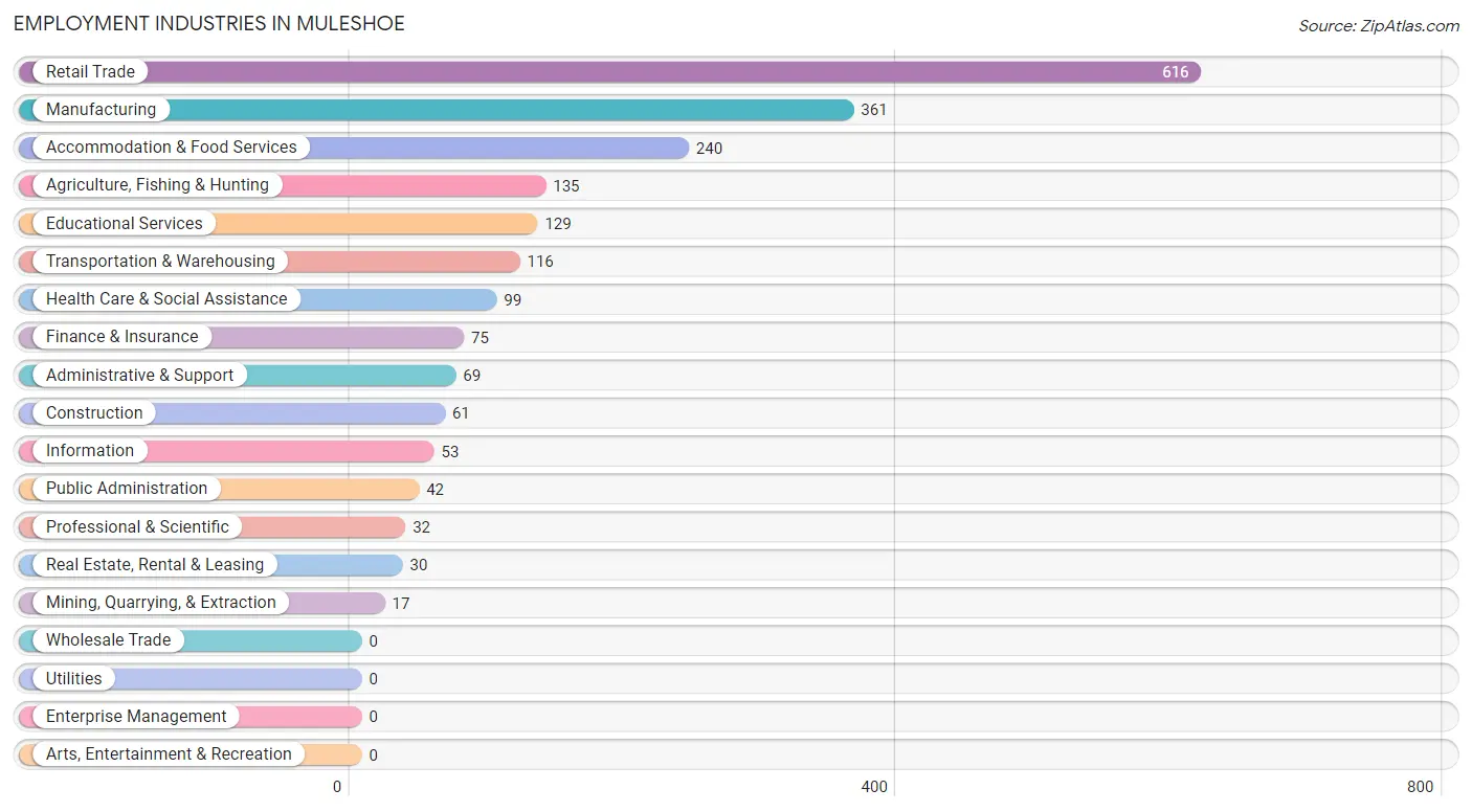 Employment Industries in Muleshoe