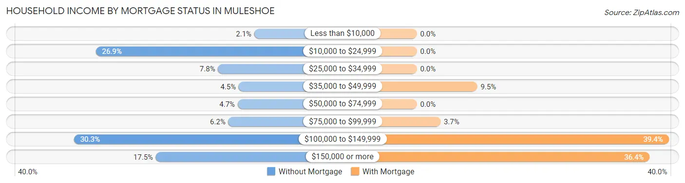 Household Income by Mortgage Status in Muleshoe
