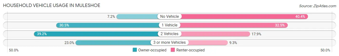 Household Vehicle Usage in Muleshoe