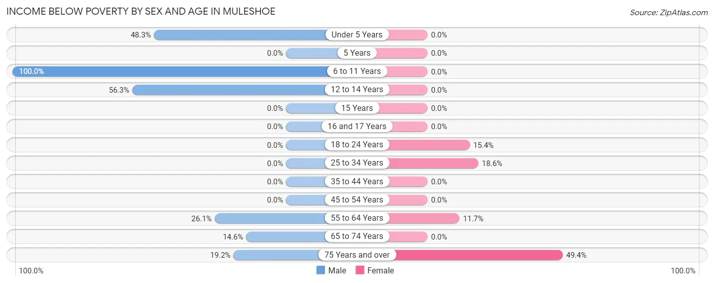 Income Below Poverty by Sex and Age in Muleshoe