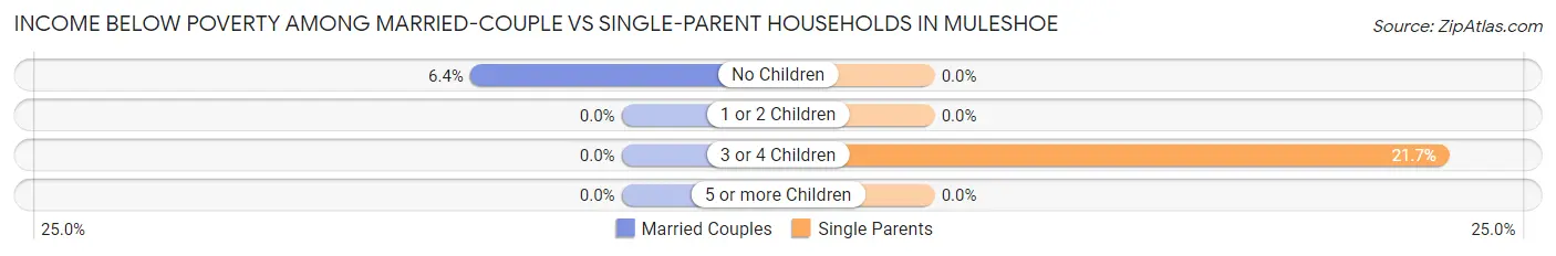 Income Below Poverty Among Married-Couple vs Single-Parent Households in Muleshoe