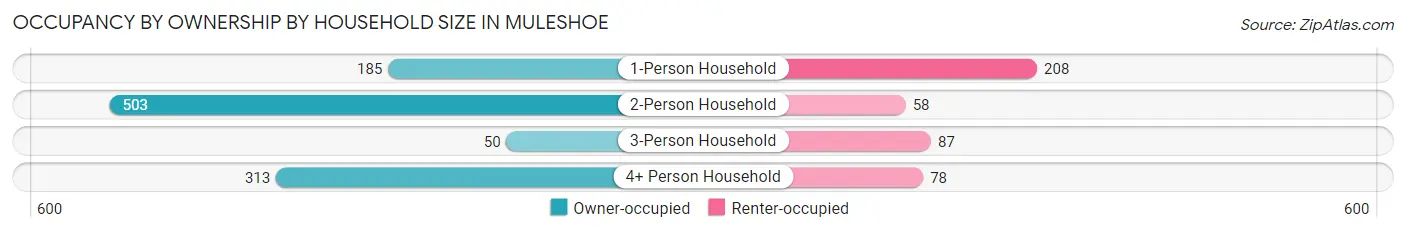 Occupancy by Ownership by Household Size in Muleshoe
