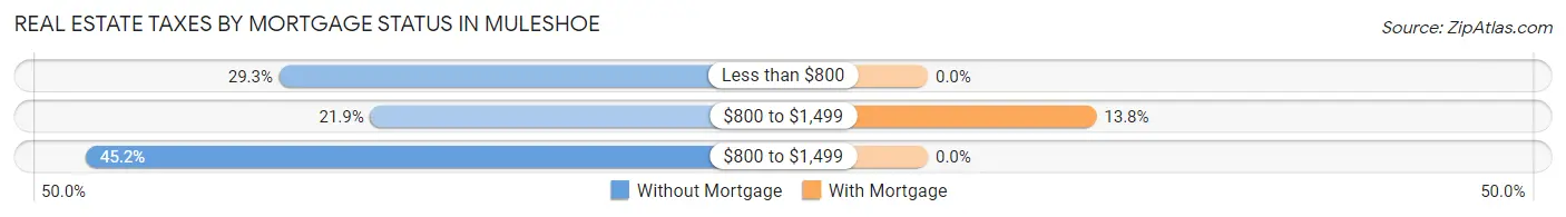 Real Estate Taxes by Mortgage Status in Muleshoe