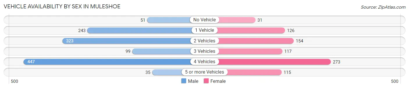 Vehicle Availability by Sex in Muleshoe