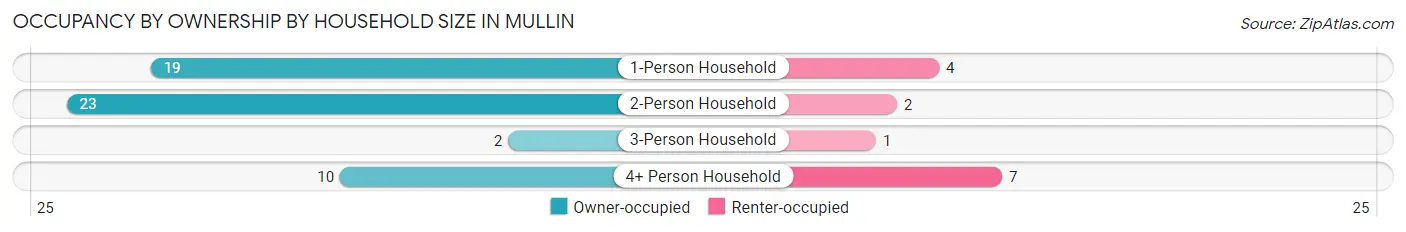Occupancy by Ownership by Household Size in Mullin