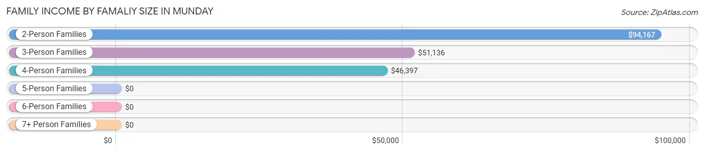 Family Income by Famaliy Size in Munday