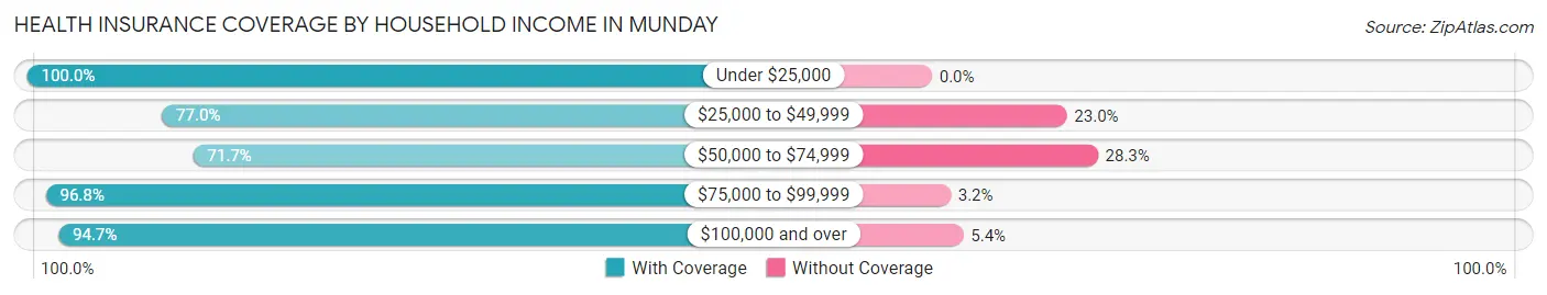 Health Insurance Coverage by Household Income in Munday