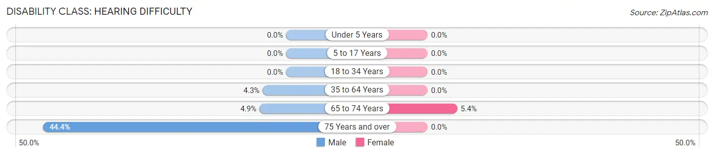 Disability in Munday: <span>Hearing Difficulty</span>