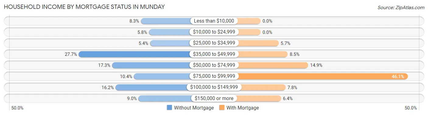 Household Income by Mortgage Status in Munday