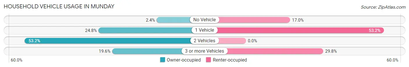 Household Vehicle Usage in Munday