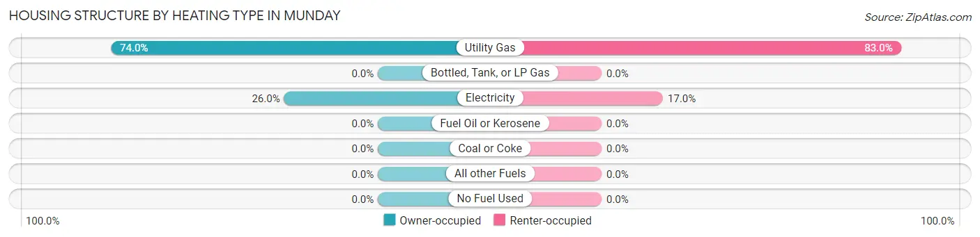 Housing Structure by Heating Type in Munday