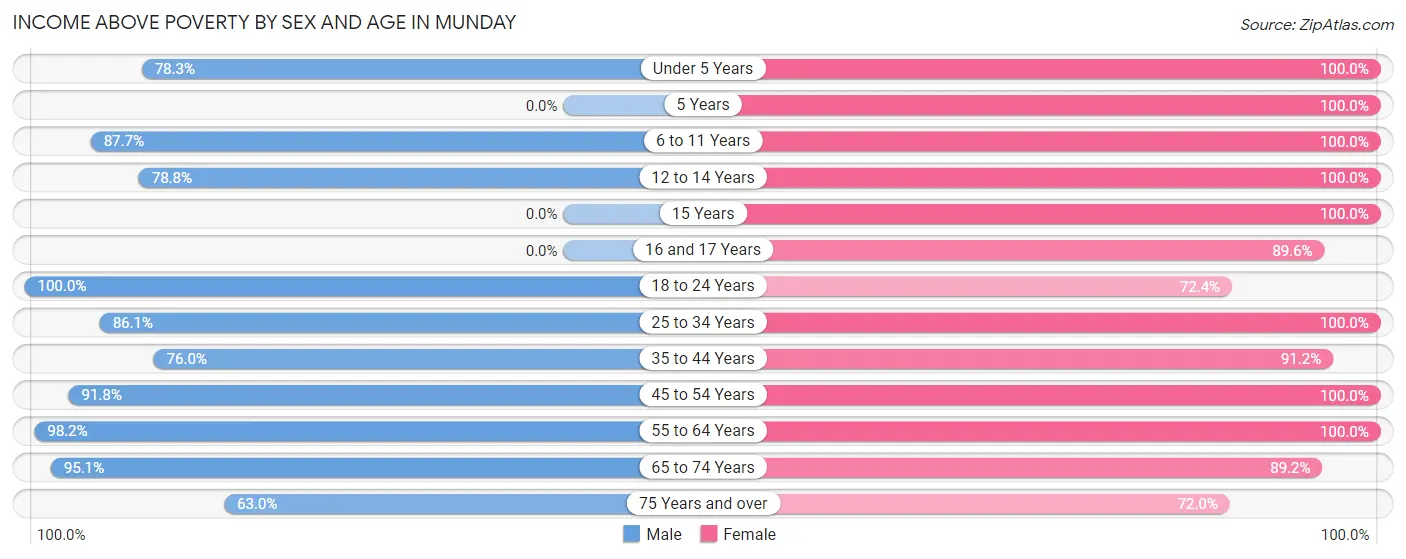Income Above Poverty by Sex and Age in Munday