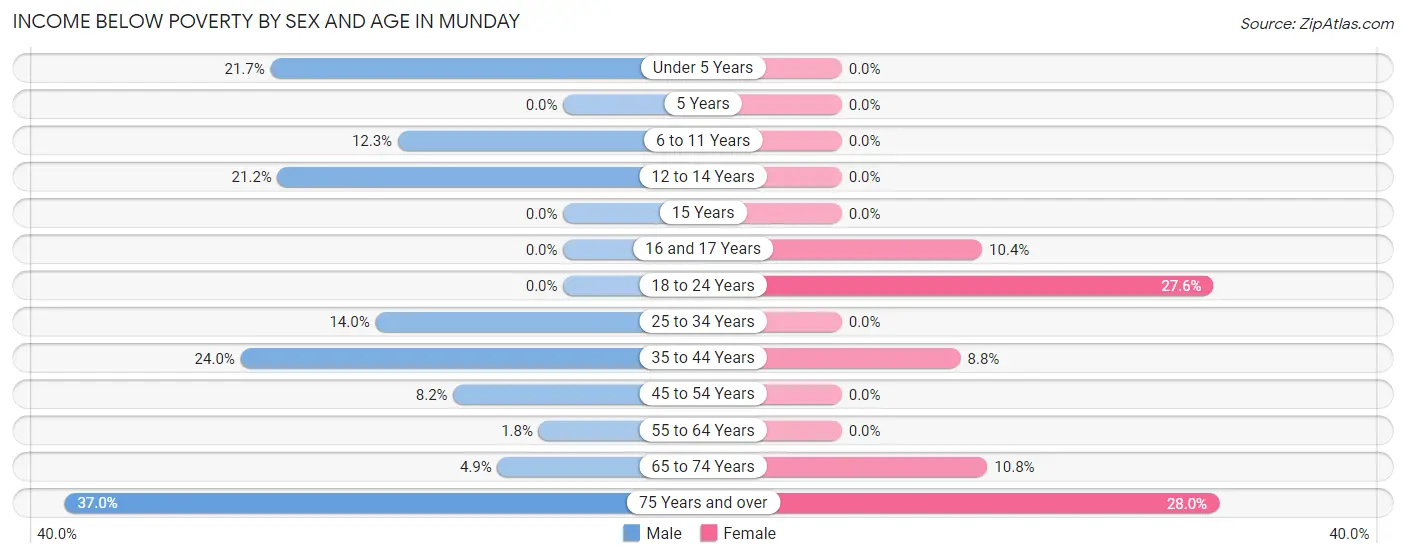 Income Below Poverty by Sex and Age in Munday