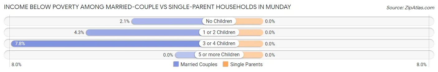 Income Below Poverty Among Married-Couple vs Single-Parent Households in Munday