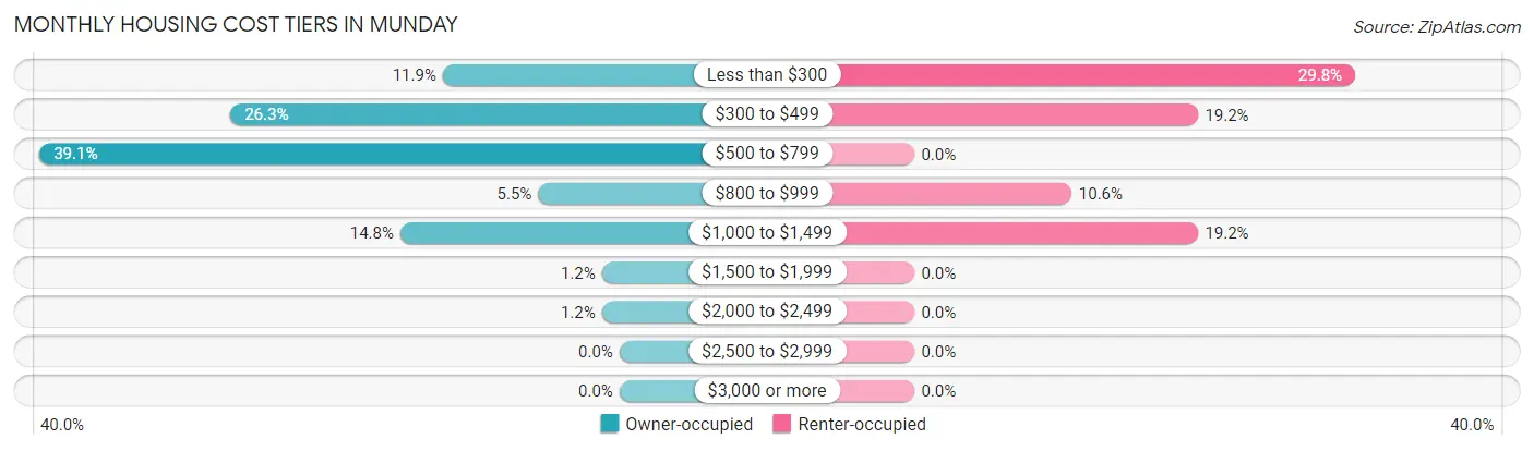 Monthly Housing Cost Tiers in Munday