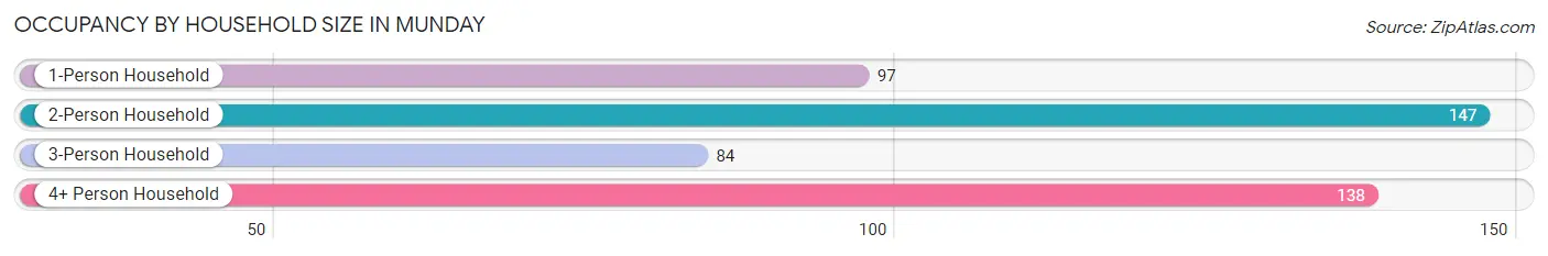 Occupancy by Household Size in Munday