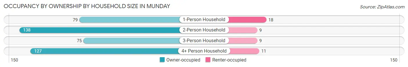 Occupancy by Ownership by Household Size in Munday